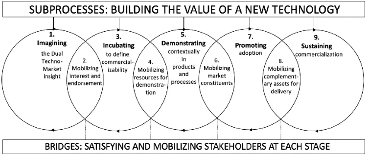Figure 1. The Process of Technology Commercialization (Jolly 1997) 