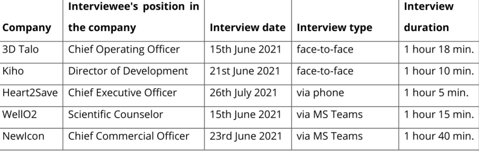 Table 1. Interview details. 