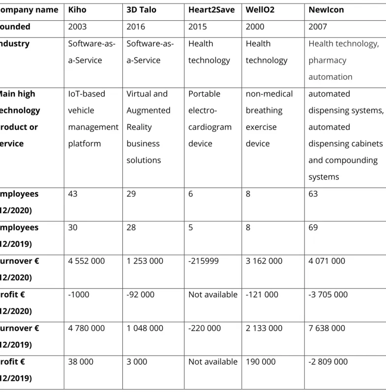 Table 2. Overview of case companies (Asiakastieto 2021; case interviews). 