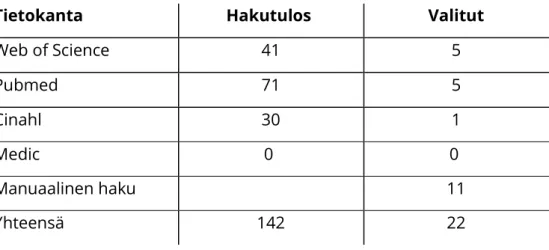 Taulukko 2. Valitut tutkimusartikkelit. 