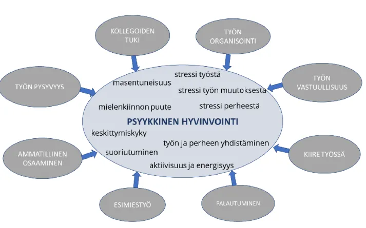 Kuva 9. Hoitajien psyykkinen hyvinvointi ja siihen yhteydessä olevat tekijät. 