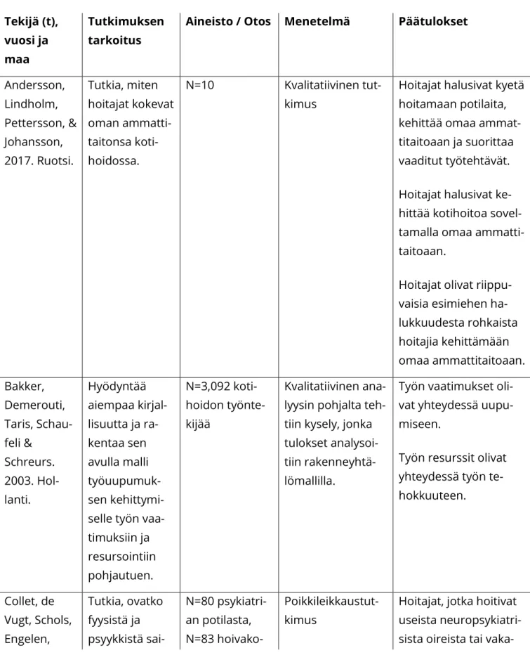 Taulukko 1. Tutkimuksia hoitajien psyykkisestä hyvinvoinnista ja työhyvinvoinnin eri osa- osa-alueista
