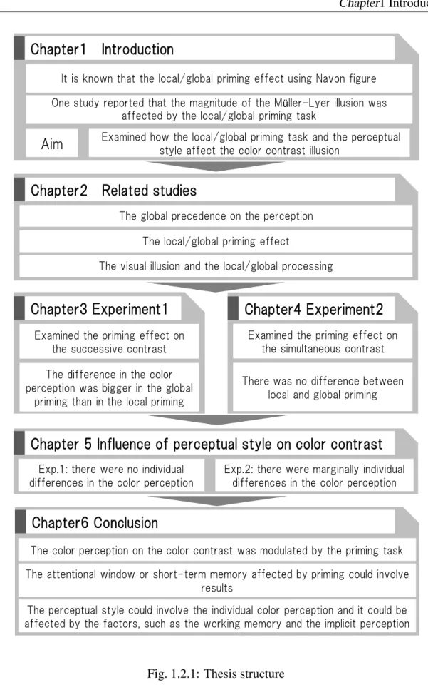 Fig. 1.2.1: Thesis structure