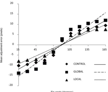 Fig. 2.3.1: The regression line in the error of the responded line length between local / global priming and control group [11]