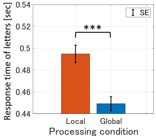 Fig. 4.3.1: The average of the response time of the local / global letters between the local and global priming conditions