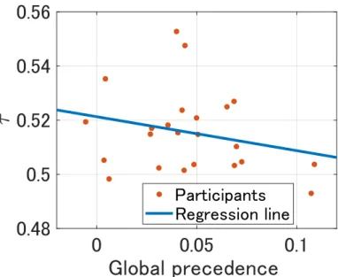Fig. 5.2.1: The correlation between the value of τ and the index of global precedence