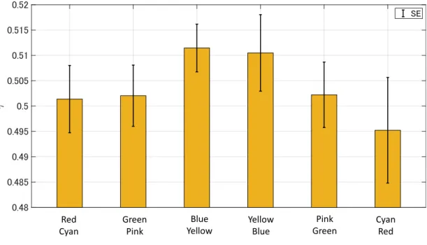 Fig. A.1: The average of τ for each the color condition in phase1 of Exp.1