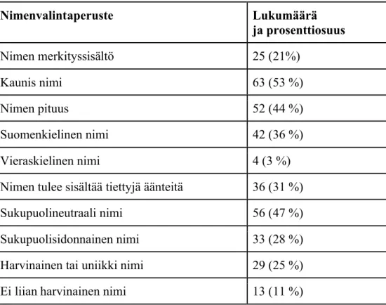 Taulukko 5. Nimenvalintaperusteet