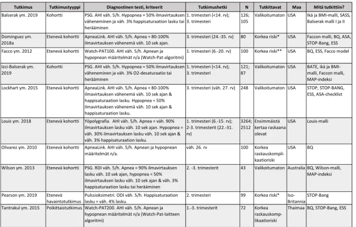 TAULUKKO 1. Valitut tutkimukset 