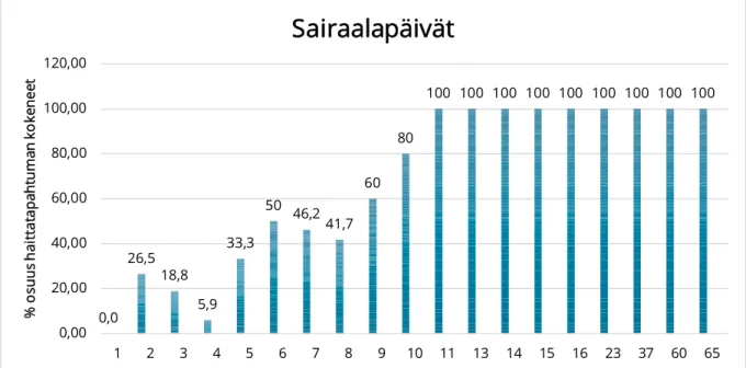 Taulukko 4. Haittatapahtumat moduuleittain.