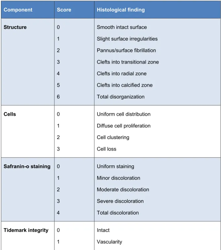 Table 2.1: Mankin scoring system components. 