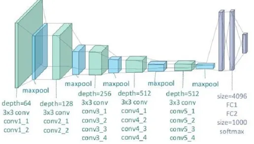 Figure 4.4: VGG architecture [54]. 