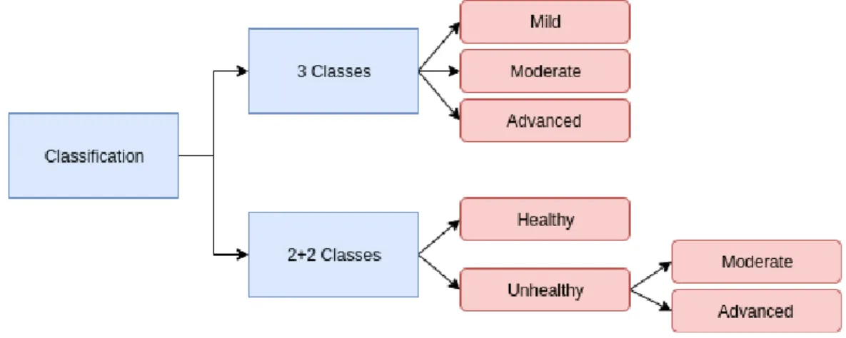 Figure 6.5: Classification methods. 