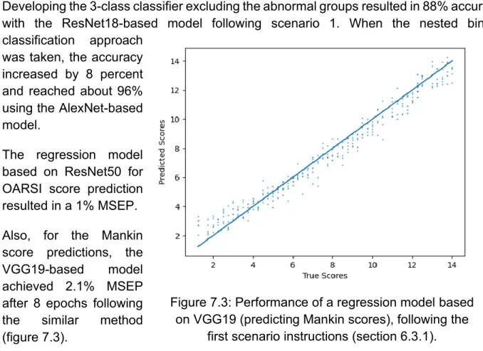 Figure 7.3: Performance of a regression model based  on VGG19 (predicting Mankin scores), following the 