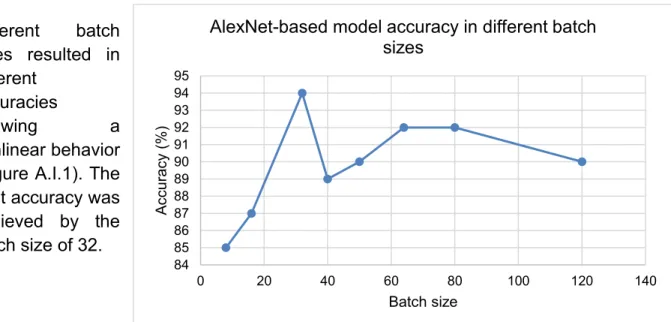 Figure A.I.1: Effect of batch size in accuracy (AlexNet). 