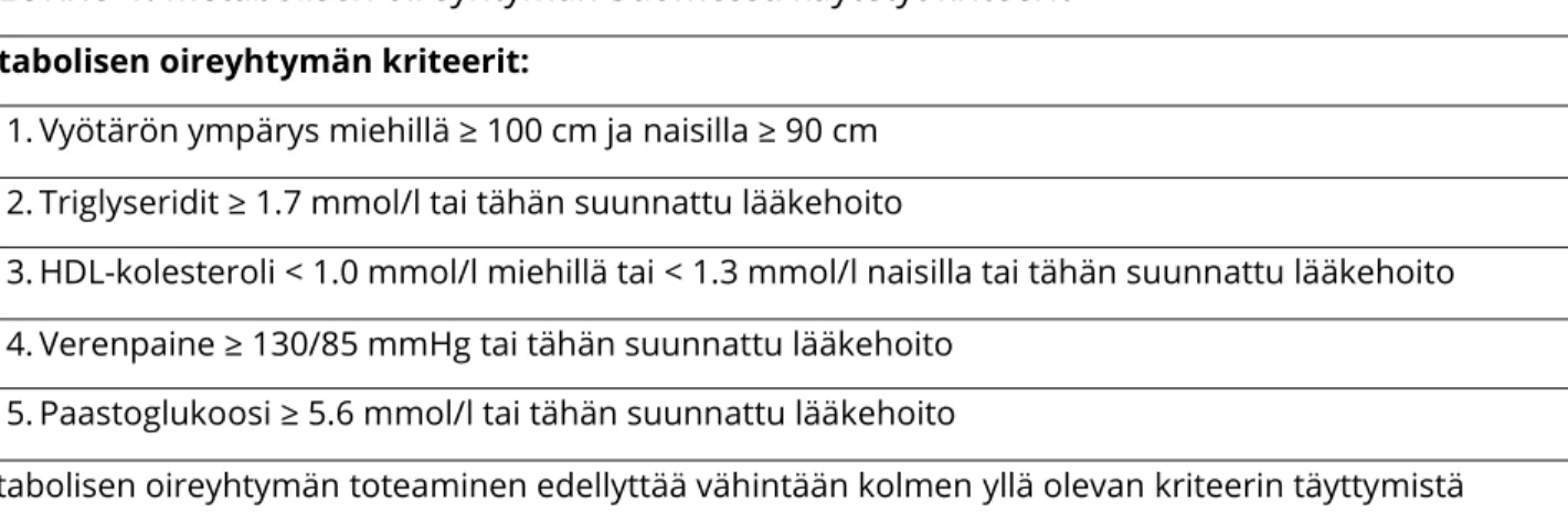 TAULUKKO 1. Metabolisen oireyhtymän Suomessa käytetyt kriteerit   Metabolisen oireyhtymän kriteerit: