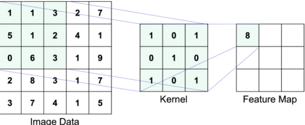 Figure 3: Convolution operation