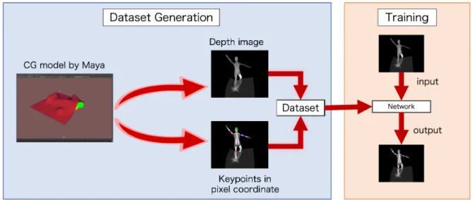 Figure 8: Outline of dataset generation using computer graphics.