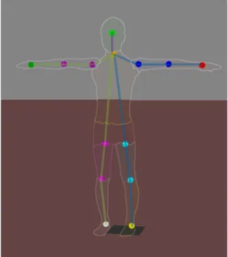 Figure 10: Human model with joint trackers. When the depth data is rendered, the locations of these trackers are also obtained in pixel coordinate.