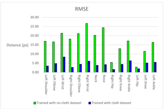 Figure 23: RMSE. Trained with no-cloth dataset (Training dataset: Synthetic dataset without cloth.