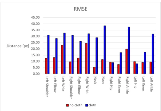 Figure 30: RMSE between estimated keypoints and pseudo-ground truth keypoints from OpenPose.