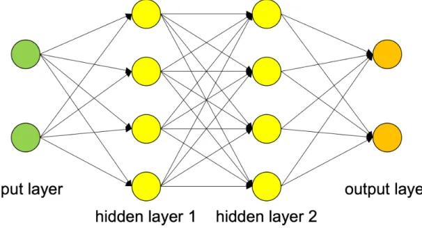 Figure 1: A three-layered artificial neural network (multi-layer perceptron). There are one input layer, two hidden layers, and one output layer, but since there are no parameters to update in the input layer, we will not count it in the number of layers a