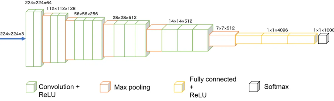Figure 2: Example of convolutional neural network. When a 224 × 224 × 3 image is input to this network, it classifies the image into 1000 classes.
