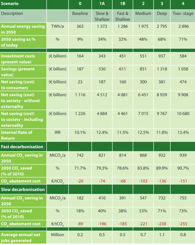 Table 3C7 – Overall results to 2050