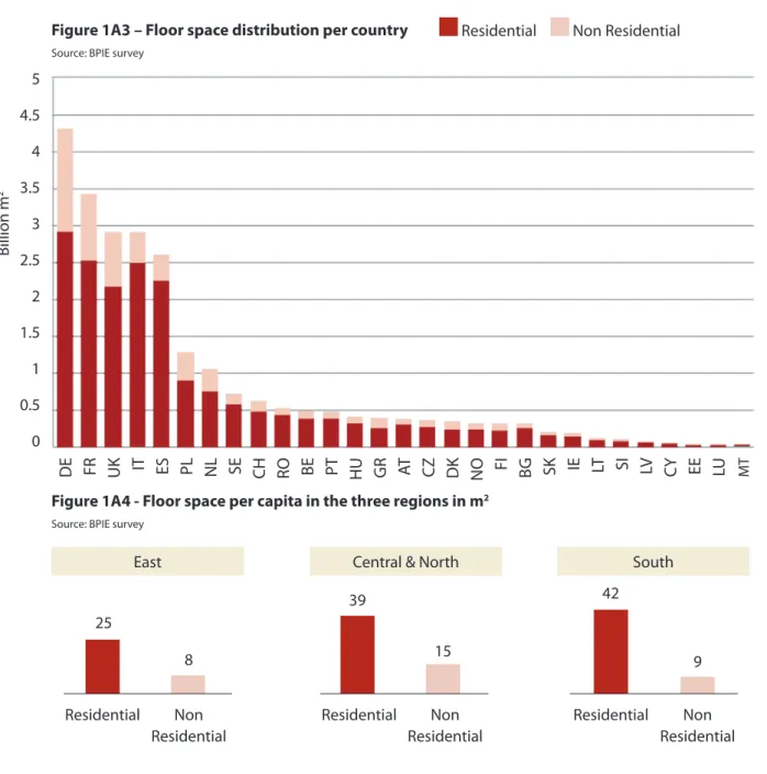 Figure 1A3 – Floor space distribution per country