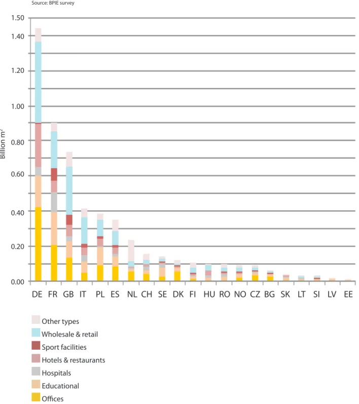 Figure 1A9 - Breakdown of non-residential floor space in selected countries