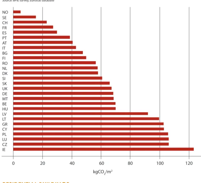 Figure 1C2 – CO 2  emission per useful floor area