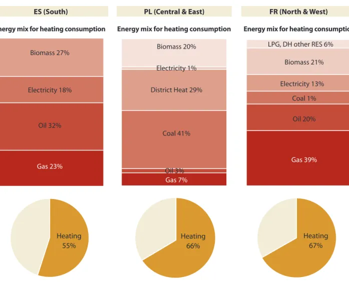 Figure 1C5 – Share of heating consumption in terms of final energy use in residential  buildings with corresponding energy mix