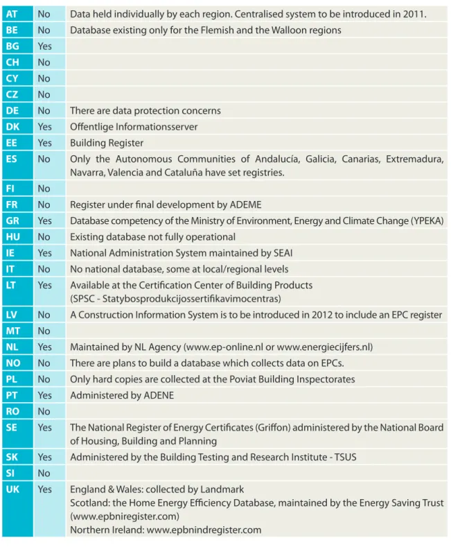 Table 2B1 – Existence of EPC register/database at national level