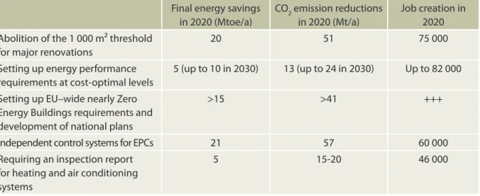 Table 2B4 – Calculated impacts and benefits to be achieved with the EPBD recast reinforcements  