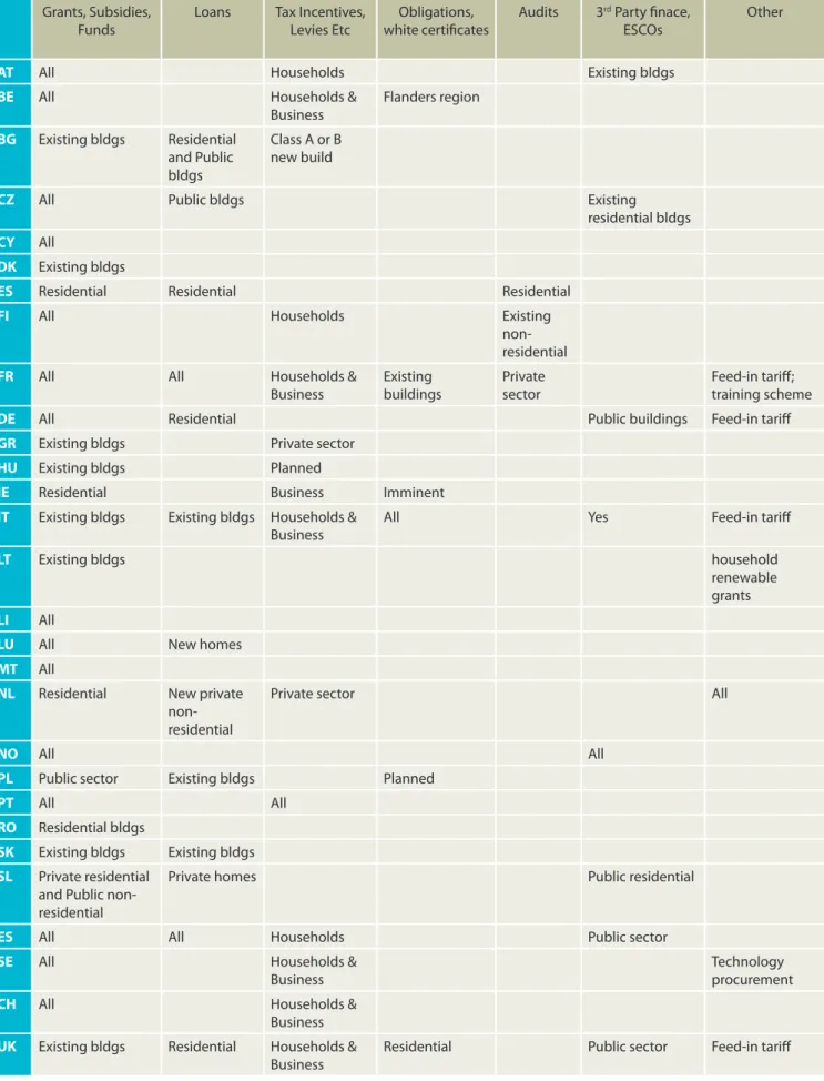 Table 2C1 – A summary of the current financial programmes in the EU