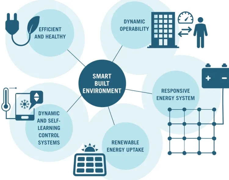 Figure 1 - Five pillars of a smart built environment (Source: BPIE own analysis)