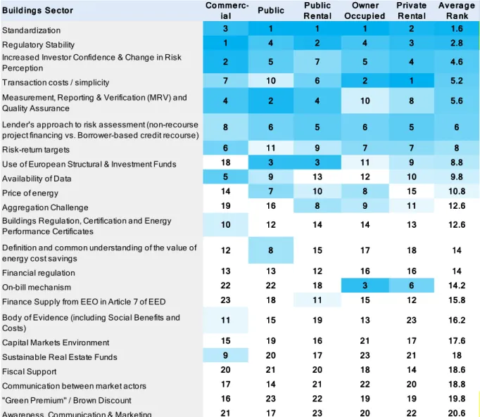 Table 3: EEFIG ranking of key drivers affecting supply of energy efficiency investment by market segment