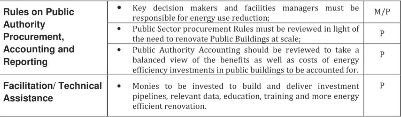 Table 6: Key drivers of supply for energy efficiency investments and selected approaches and instruments 