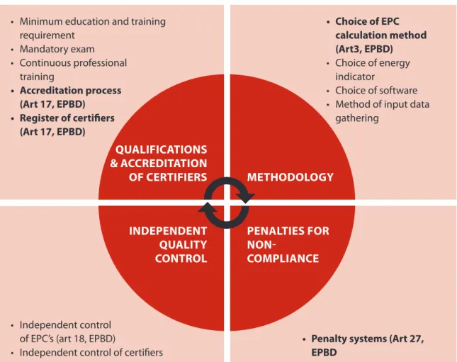 Fig. 2-2 Elements of the quality assurance of EPC systems