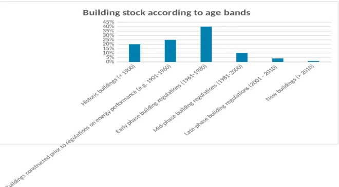Figure 3: An illustration of building stock composition according to age bands