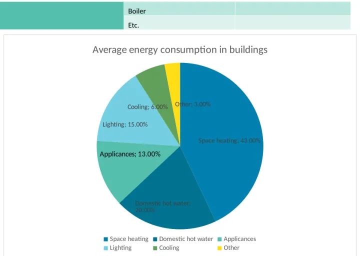 Figure 4: Example of composition of energy consumption in buildings