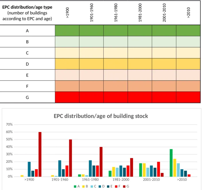 Figure 5: Example of distribution of EPC ratings according to age band.