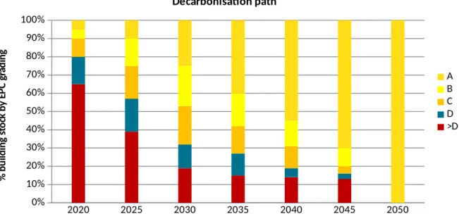 Figure 1: Example of how a long-term decarbonisation path can be illustrated through EPC ratings