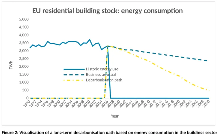 Figure 2: Visualisation of a long-term decarbonisation path based on energy consumption in the buildings sector