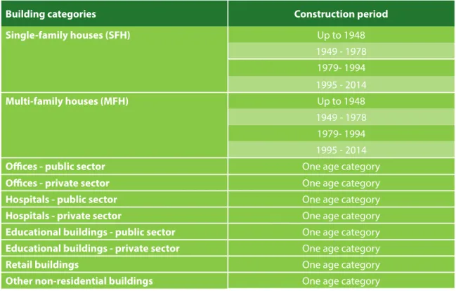 Table 1: Building categories for the presentation of results