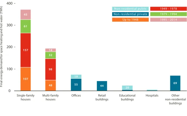 Figure 2 and Figure 3 show the final energy demand for space heating and domestic hot water in the year  2014 28 .