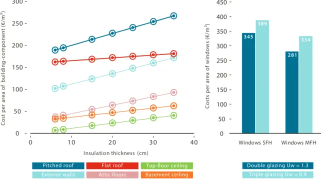 Figure 5 distinguishes options for energy-efficiency measures applied to the building envelope