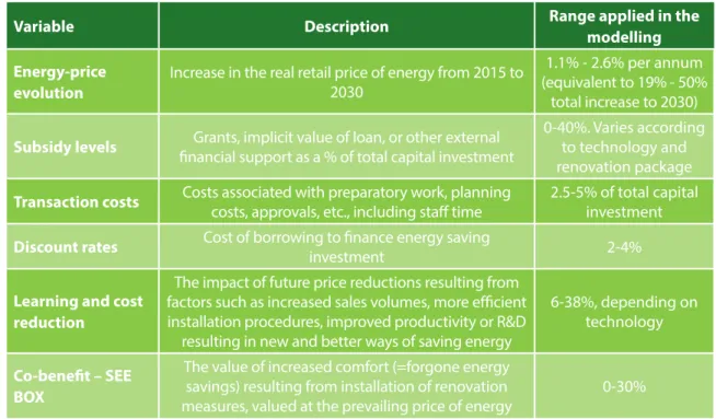 Table 4: Economic variables used in the modelling of scenarios