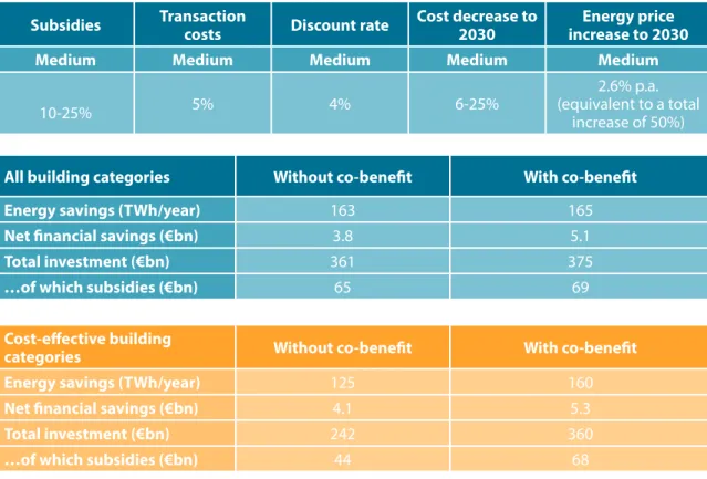 Table 10: Savings – High Energy Prices scenario  Subsidies Transaction 