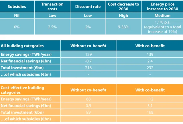 Table 11: Savings – Soft Measures scenario Subsidies Transaction 